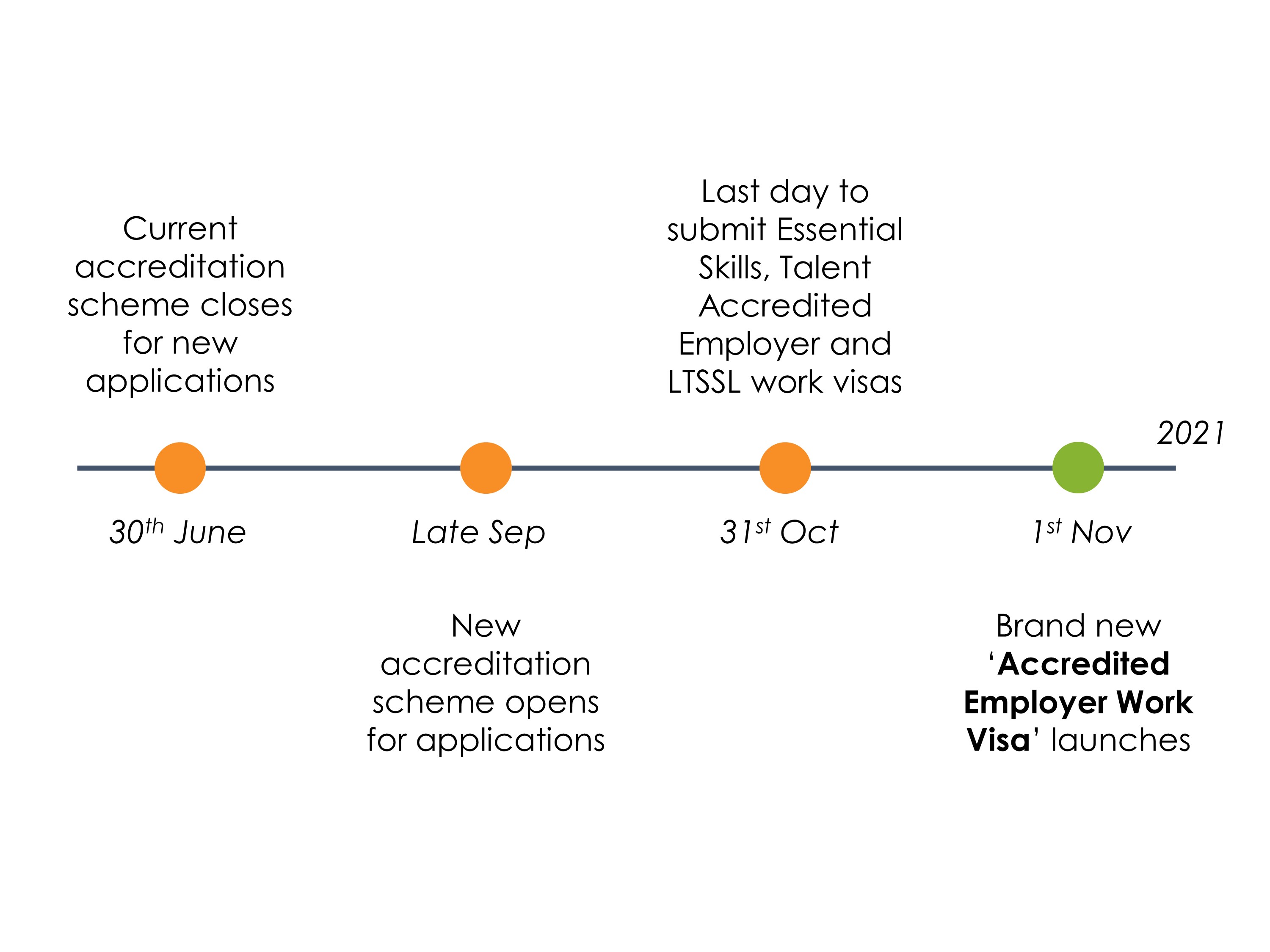 critical timeline for AEWV